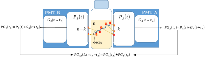 Time Domain Based Evaluation Of Detection Efficiency In Liquid Scintillation Counting Scientific Reports