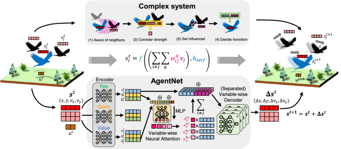 Unraveling hidden interactions in complex systems with deep learning |  Scientific Reports