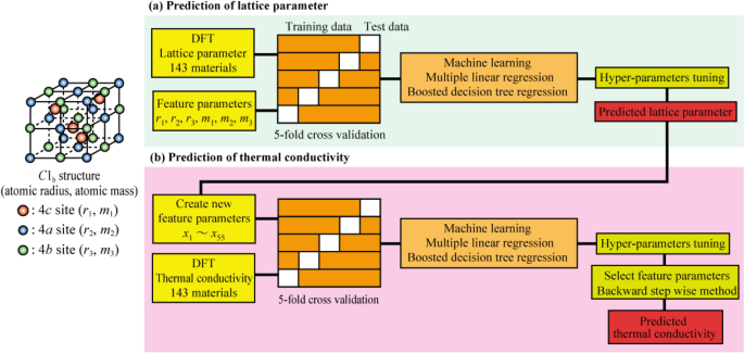 Machine learning based prediction of lattice thermal conductivity for half-heusler compounds using atomic information