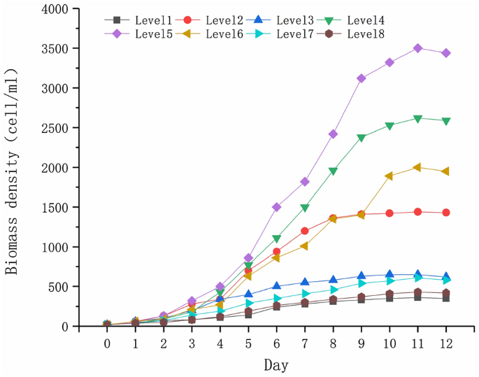 Application Of Uniform Design To Evaluate The Different Conditions On The Growth Of Algae Prymnesium Parvum Scientific Reports