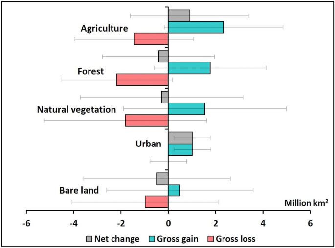 Land-use change scenarios in the BRB in the HRB. Extreme land use