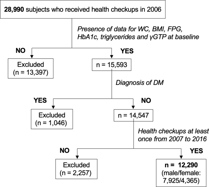 High Level Of Fatty Liver Index Predicts New Onset Of Diabetes Mellitus During A 10 Year Period In Healthy Subjects Scientific Reports