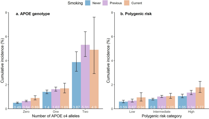 Interaction between genetic predisposition, smoking, and dementia risk: a  population-based cohort study