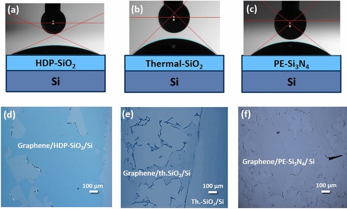 Influence of plasma treatment on SiO2/Si and Si3N4/Si substrates for  large-scale transfer of graphene | Scientific Reports