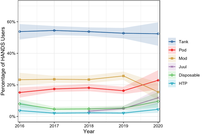 Trends in use of e-cigarette device types and heated tobacco products from  2016 to 2020 in England | Scientific Reports