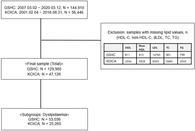 Comparison of the effectiveness of Martin's equation, Friedewald's  equation, and a Novel equation in low-density lipoprotein cholesterol  estimation | Scientific Reports