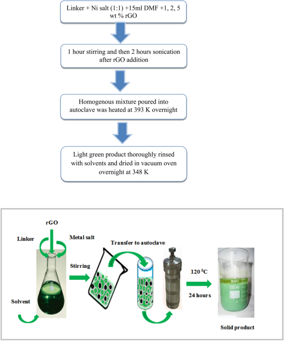 Electrocatalytic performance of NiNH2BDC MOF based composites with rGO for  methanol oxidation reaction