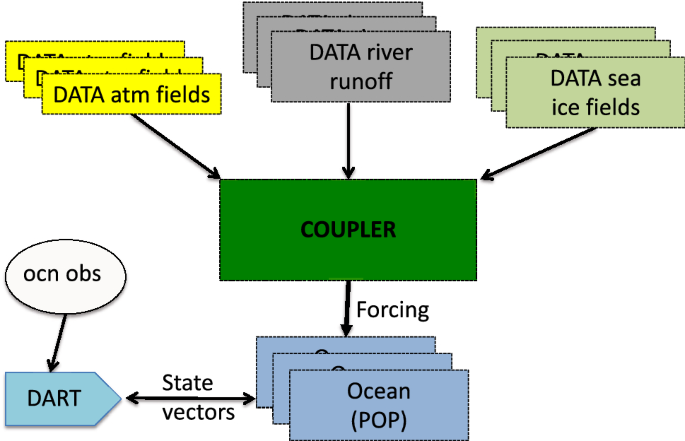 A new CAM6 + DART reanalysis with surface forcing from CAM6 to other CESM  models | Scientific Reports