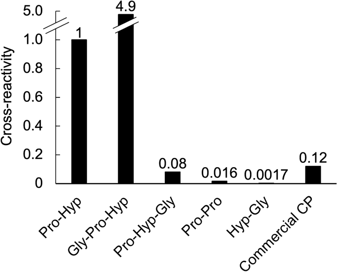 Monitoring urinary collagen metabolite changes following collagen peptide  ingestion and physical activity using ELISA with anti active collagen  oligopeptide antibody | Scientific Reports
