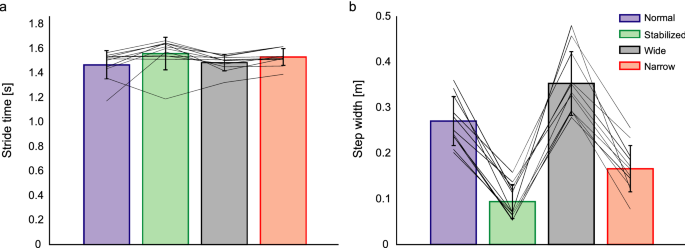 Stabilization Demands Of Walking Modulate The Vestibular Contributions To Gait Scientific Reports