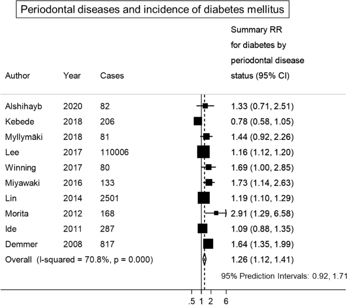 Bidirectional association between periodontal disease and diabetes mellitus a systematic review and meta-analysis of cohort studies Scientific Reports pic