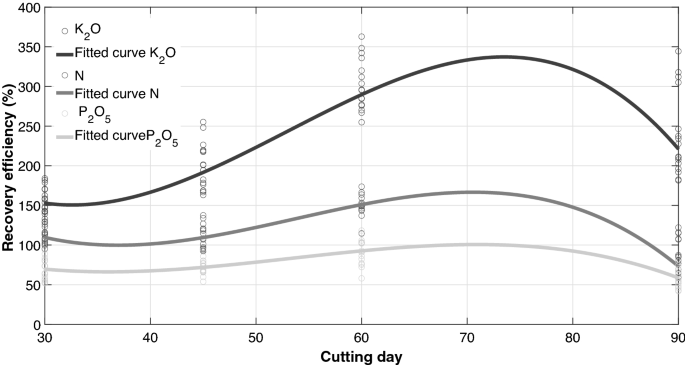 Nutritional quality, nutrient uptake and biomass production of Pennisetum  purpureum cv. King grass | Scientific Reports