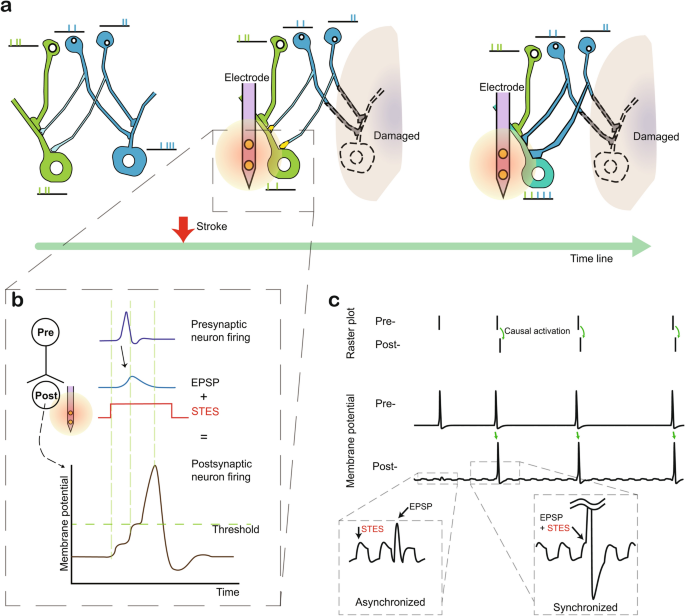 Subthreshold electrical stimulation as a low power electrical