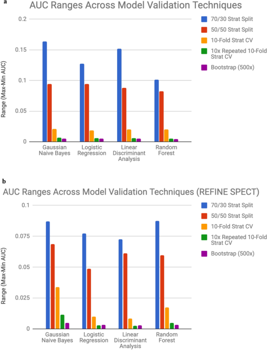 Impact of train/test sample regimen on performance estimate stability of  machine learning in cardiovascular imaging