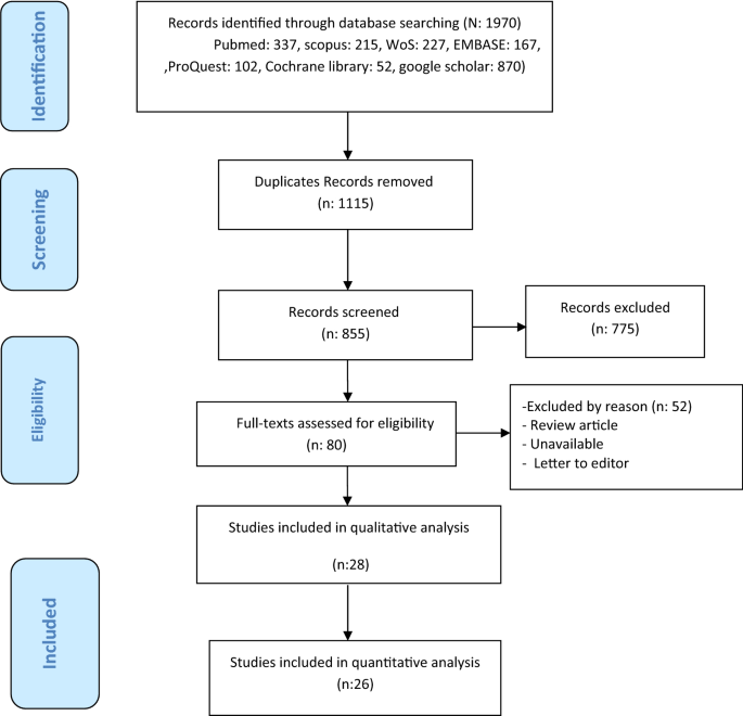 Effect of prone position on respiratory parameters, intubation and death rate in COVID-19 patients: systematic review and meta-analysis | Scientific Reports