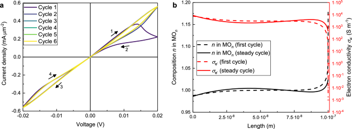 Transition between bipolar and abnormal bipolar resistive switching in  amorphous oxides with a mobility edge | Scientific Reports