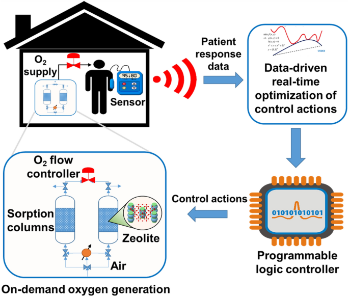 Flexible oxygen concentrators for medical applications | Scientific Reports