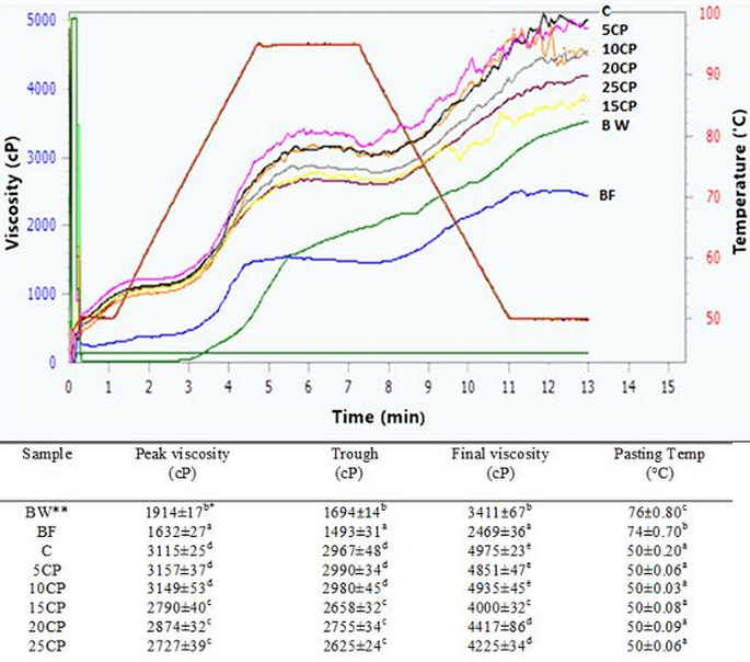 Illustration of viscosity property using rapid visco analyzer (RVA