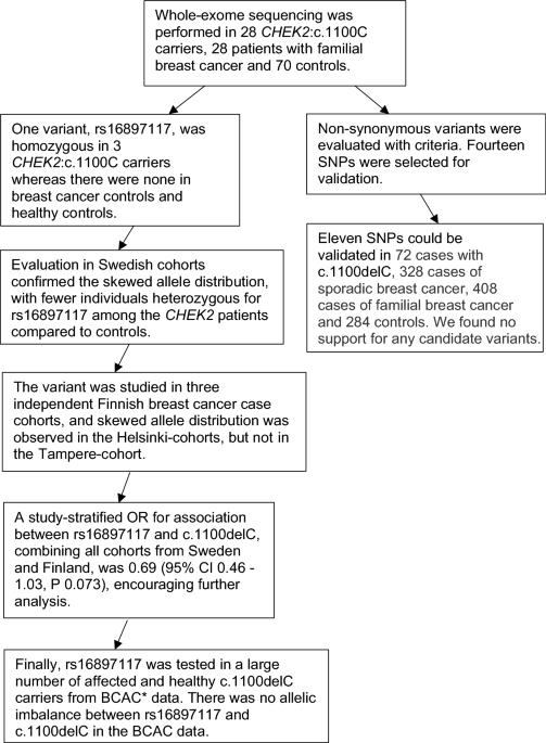 A Search For Modifying Genetic Factors In Chek2 C 1100delc Breast Cancer Patients Scientific Reports