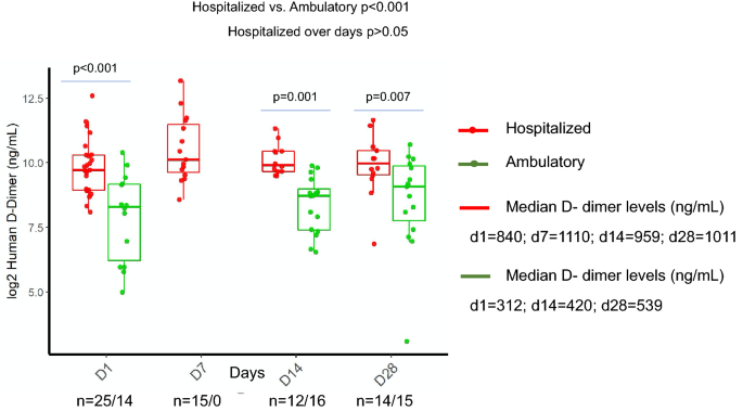 Longitudinal monitoring of laboratory markers characterizes hospitalized  and ambulatory COVID-19 patients | Scientific Reports