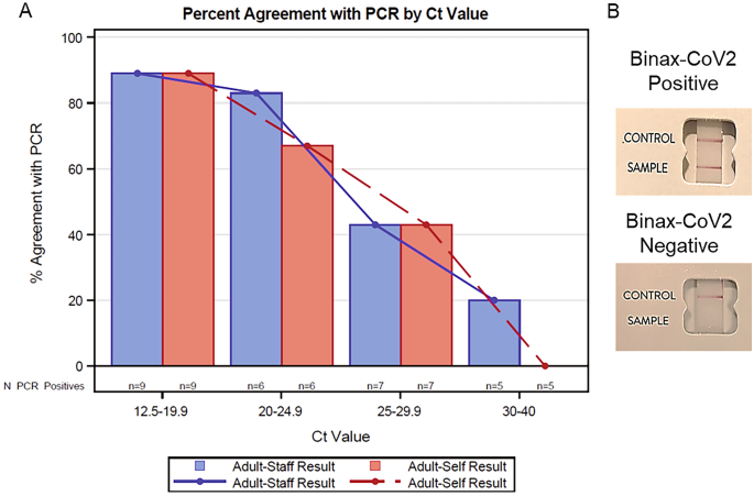 Roche, Abbott COVID Antigen Tests Just So-So in Real-World Data