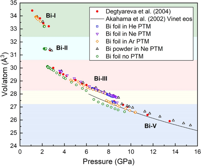 Compression-rate dependence of pressure-induced phase transitions in Bi