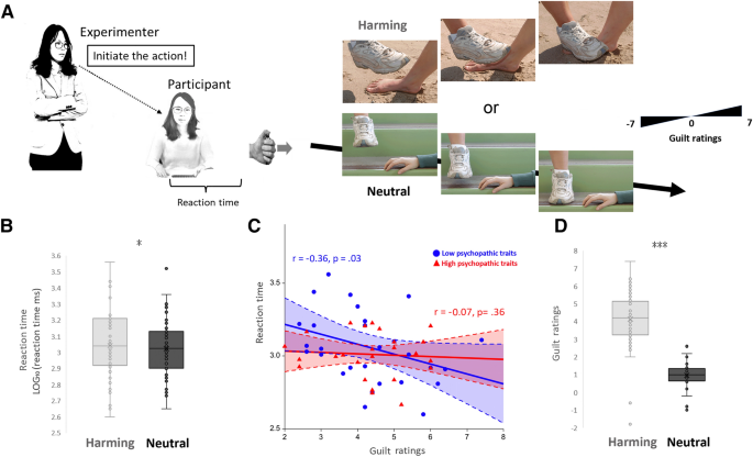 Psychopathic traits mediate guilt-related anterior midcingulate activity  under authority pressure | Scientific Reports