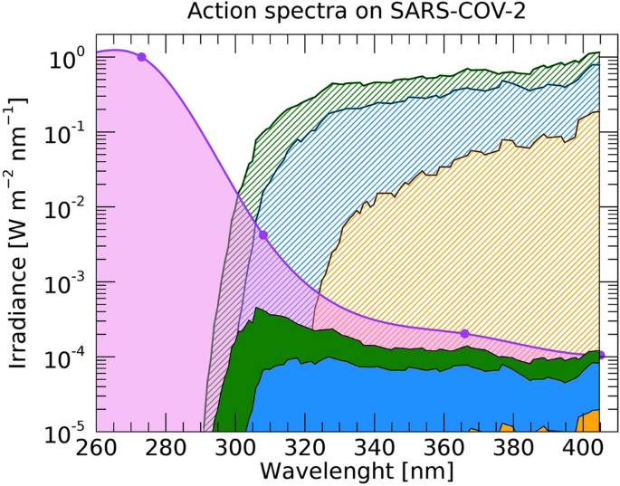 Solar UV-B/A radiation is highly effective in inactivating SARS-CoV-2 |  Scientific Reports