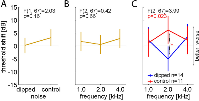 Simulated transient hearing loss improves auditory sensitivity | Scientific  Reports