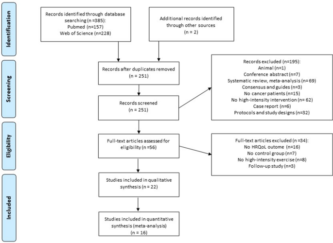Effects of high-intensity training on the quality of life of cancer  patients and survivors: a systematic review with meta-analysis | Scientific  Reports