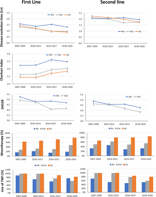 Changes in the use patterns of bDMARDs in patients with rheumatic diseases over the past 13 years