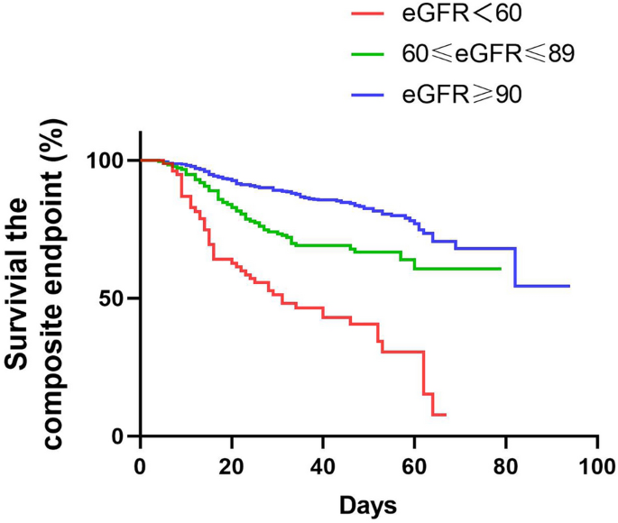 Kaplan-Meier analysis of clinical outcomes in critical COVID-19