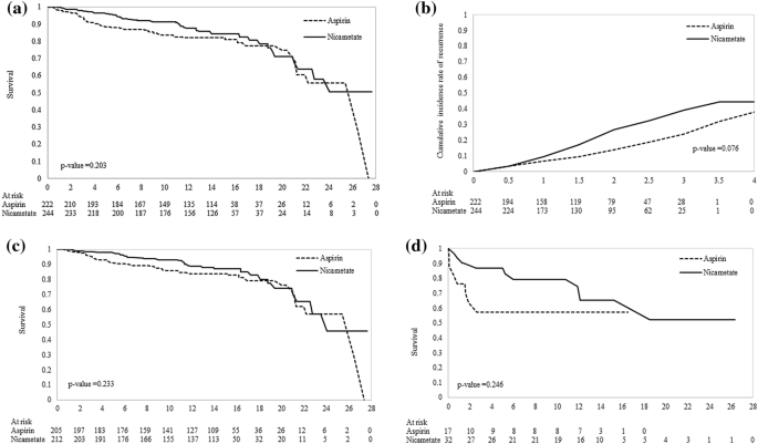 Kaplan-Meier curves showing the cumulative incidence of recurrence.