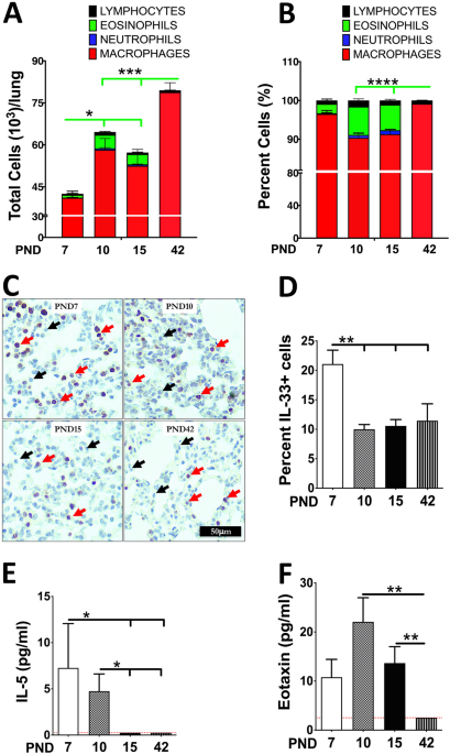 Myeloid-il4rα is an indispensable link in il-33-ilcs-il-13-il4rα axis of eosinophil recruitment in murine lungs