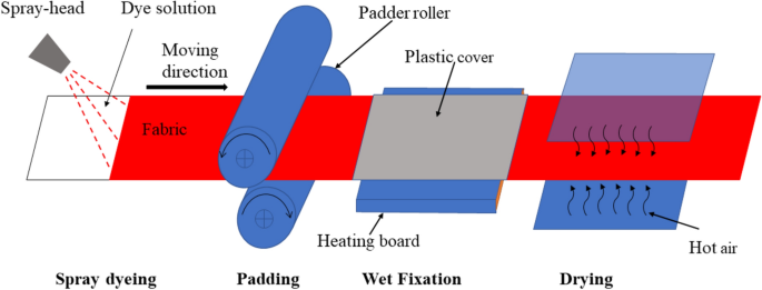 What is Garment Dye? - Garment Dyeing Process