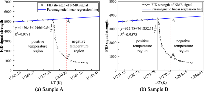 Dynamic compression properties of a saturated white sandstone under ambient  sub-zero temperatures