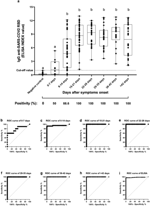 ELISA analysis of sera immunoglobulin (Ig)G dynamics. The data