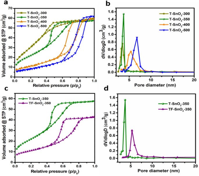 Exploring tailor-made brønsted acid sites in mesopores of tin oxide catalyst for β-alkoxy alcohol and amino alcohol syntheses