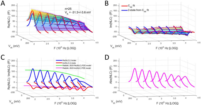 State dependent effects on the frequency response of prestin’s real and imaginary components of nonlinear capacitance