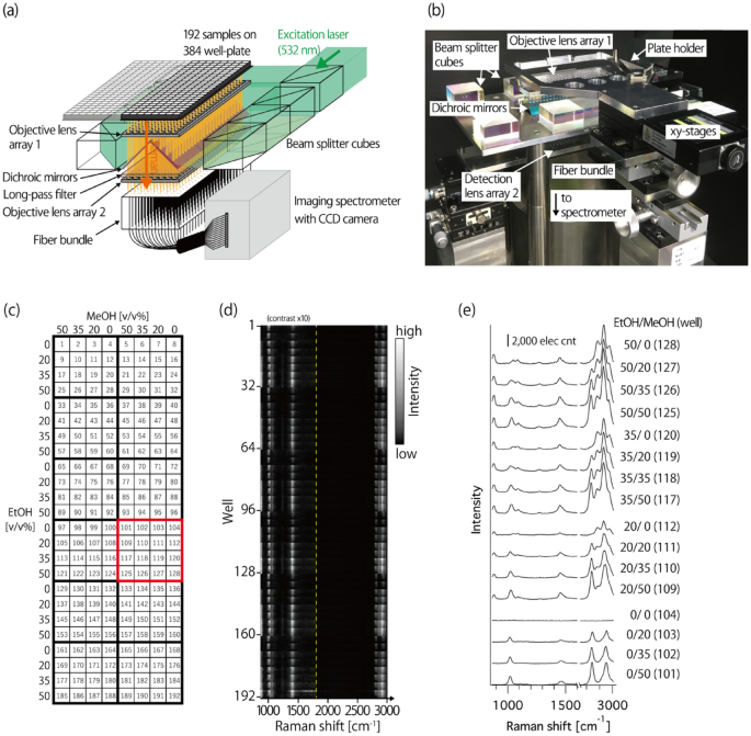 Multiwell Raman plate reader for high-throughput biochemical screening |  Scientific Reports