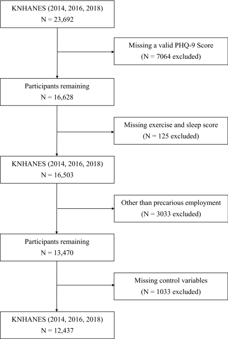 Association between exercise variations and depressive symptoms among precarious employees in South Korea
