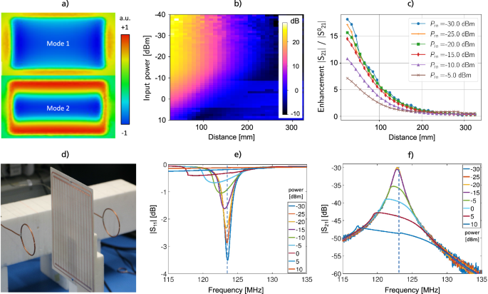 Improving magnetic resonance imaging with smart and thin metasurfaces |  Scientific Reports