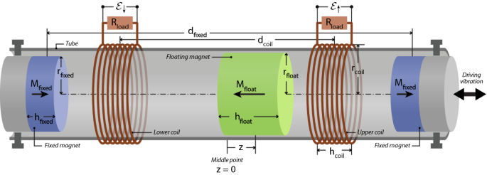 The full phase space dynamics of a magnetically levitated electromagnetic  vibration harvester | Scientific Reports