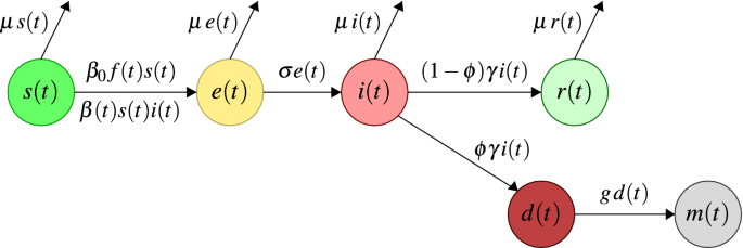 A modified SEIR model to predi...