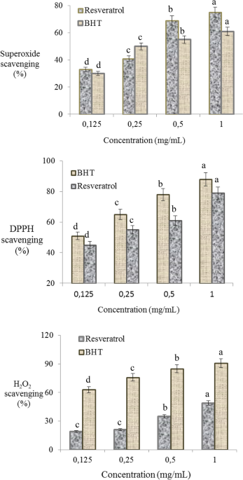 Combined Toxic Effects Of Aflatoxin B2 And The Protective Role Of Resveratrol In Swiss Albino Mice Scientific Reports Combined Toxic Effects Of Aflatoxin B2 And The Protective Role Of Resveratrol In Swiss Albino Mice Scientific Reports