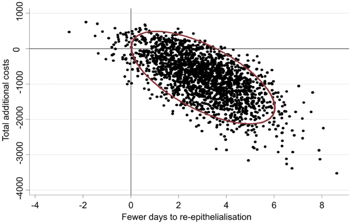 Cost-effectiveness of adjunctive negative pressure wound therapy in paediatric burn care: evidence from the sonata in c randomised controlled trial