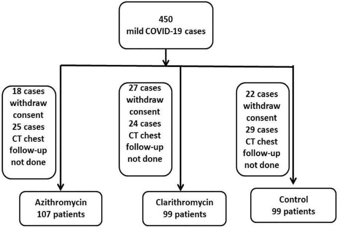Therapeutic efficacy of macrol...