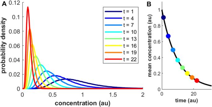 Mechanisms For Log Normal Concentration Distributions In The Environment Scientific Reports Mechanisms For Log Normal Concentration Distributions In The Environment Scientific Reports