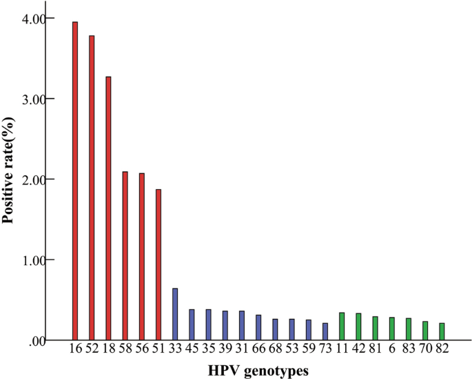 HPV detectie tipuri cu risc crescut + genotipare extinsa