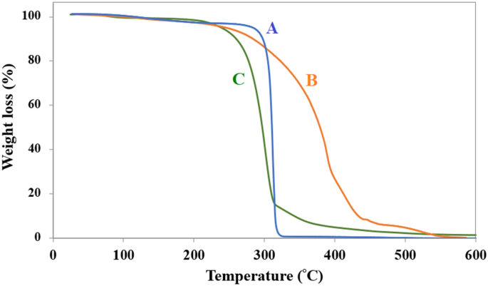 Tween 80 and Tween 20 Biocompatible Surfactants for Creating Percoll  Density Gradients with Polyethylene Microspheres